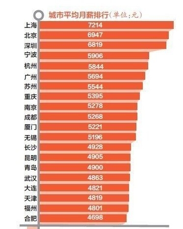 最新白领平均月薪排行 