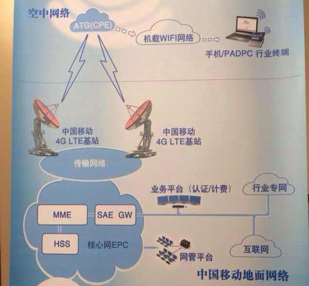 [科技不怕问]飞机上真能实现4G上网了？